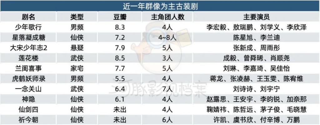 古偶升级，群像复兴