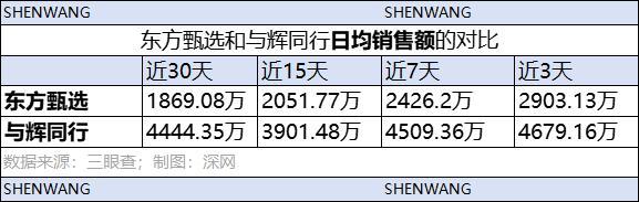董宇辉风头盖过东方甄选 俞敏洪独立之路遇险