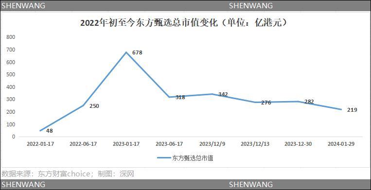 董宇辉风头盖过东方甄选 俞敏洪独立之路遇险