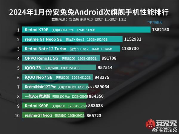 安兔兔1月性能榜出炉：天玑9300旗舰性能榜荣登第一、天玑8300次旗舰一骑绝尘