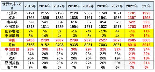 中国占世界汽车份额38% 创两年来新高