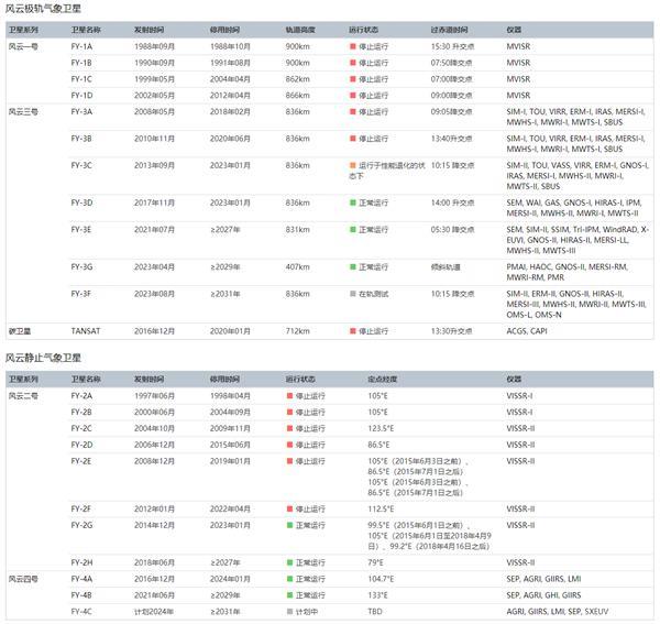 风云四号03批气象卫星启动研制：短时天气预报更精准