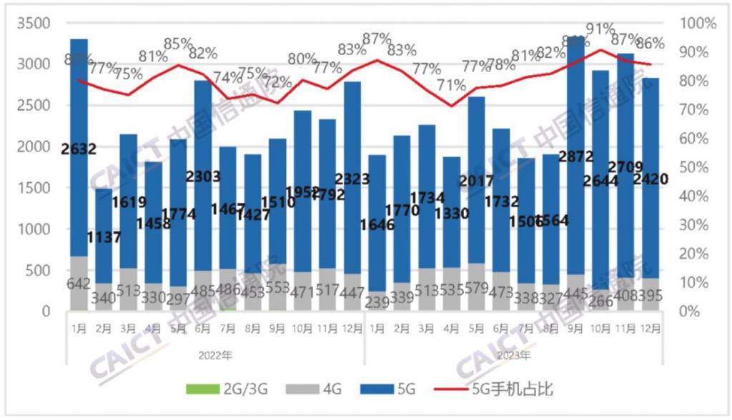 国产手机的 2023：5G AI 势能初显，期待魔法般体验的新时代
