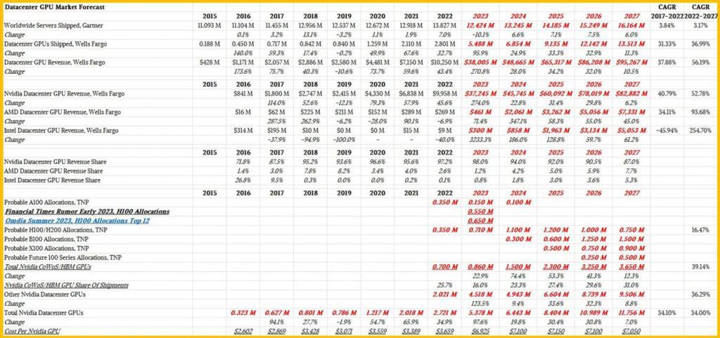 英伟达统治AI市场，2024年数据中心业务收入预计达460亿美元