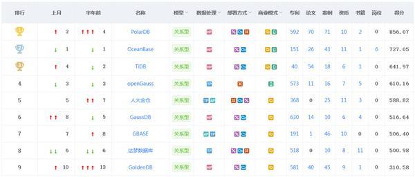 最新中国数据库排行出炉：阿里自研PolarDB首次登顶！