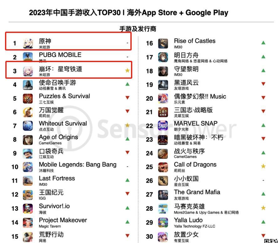 掉了两百多万粉的米哈游，最大的危机是什么？