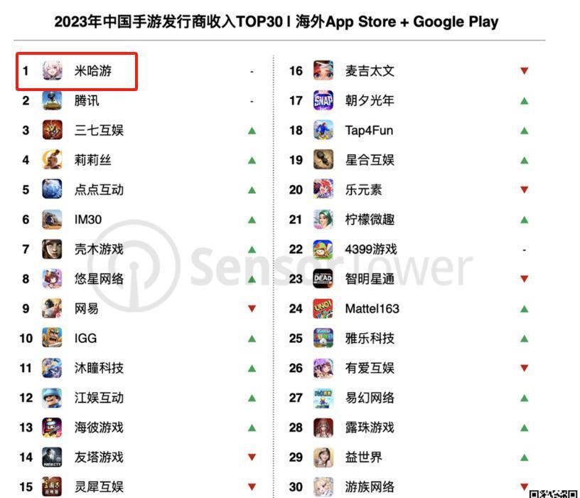 掉了两百多万粉的米哈游，最大的危机是什么？