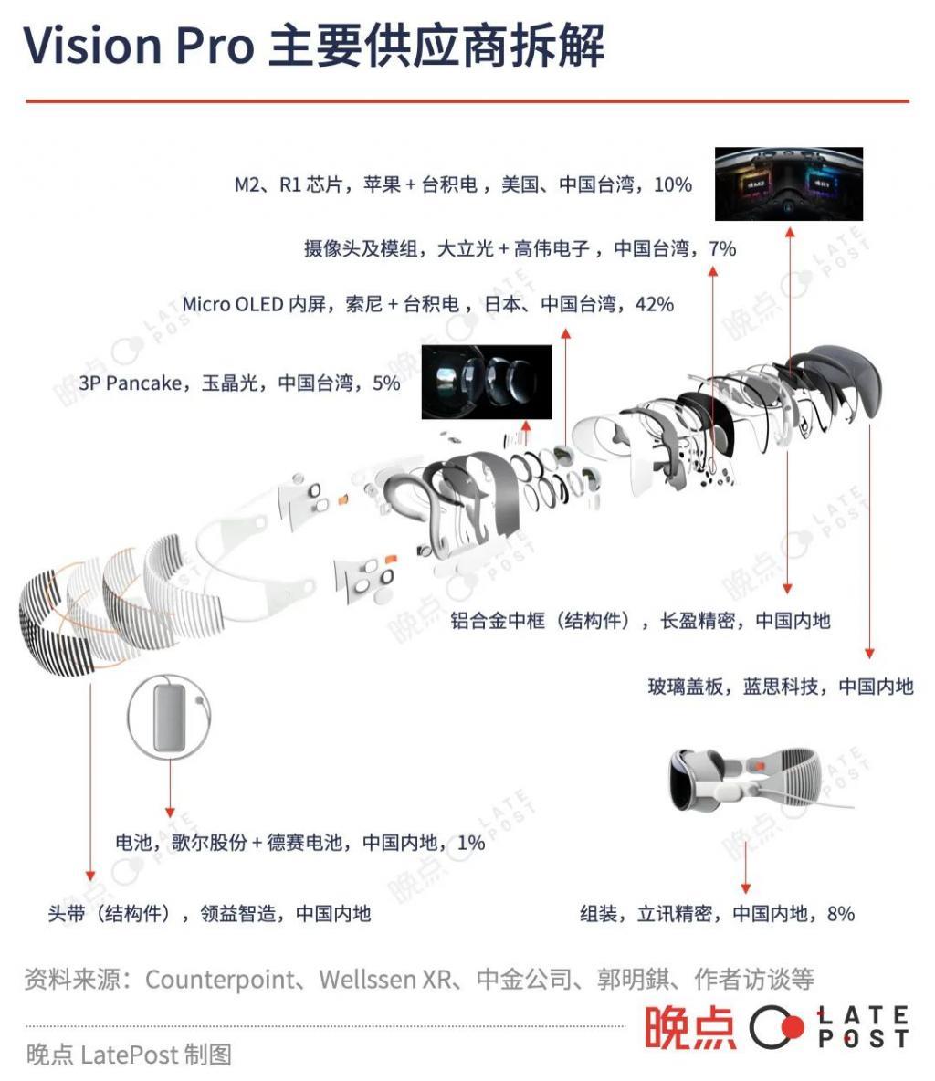 谁在制造 Vision Pro？