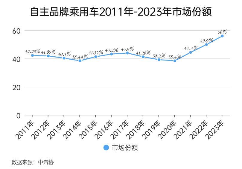 合资车全逃离中国？其实他们真把中国当家了。