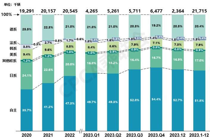 合资车全逃离中国？其实他们真把中国当家了。