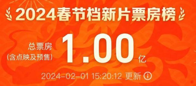 春节档电影平均票价近50元，贾玲新片最高，表现不如预期
