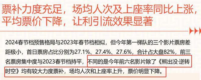 春节档电影平均票价近50元，贾玲新片最高，表现不如预期