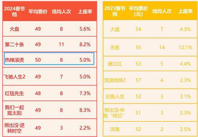 春节档电影平均票价近50元，贾玲新片最高，表现不如预期