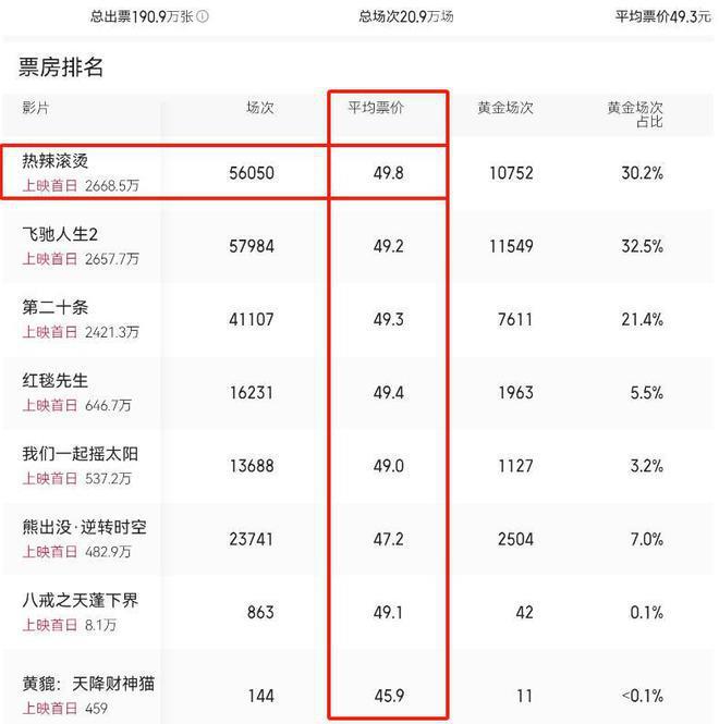 春节档电影平均票价近50元，贾玲新片最高，表现不如预期
