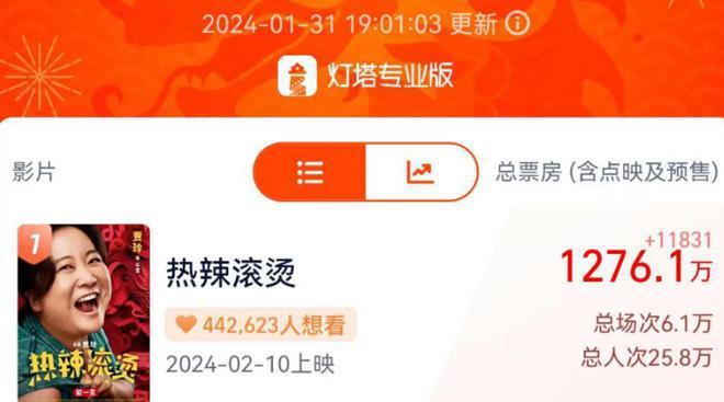 春节档电影平均票价近50元，贾玲新片最高，表现不如预期