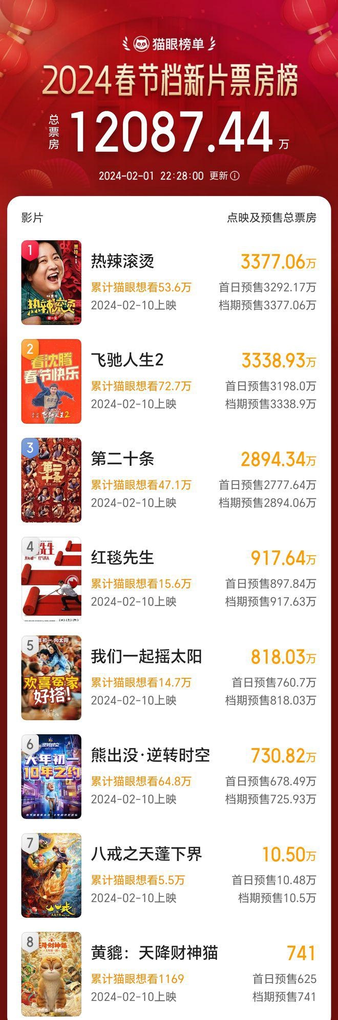 春节档预售：贾玲韩寒争第一，张艺谋掉队，刘德华最卖力