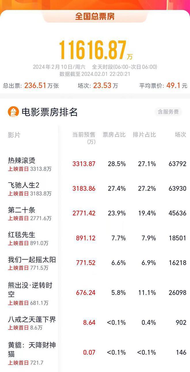 春节档预售：贾玲韩寒争第一，张艺谋掉队，刘德华最卖力