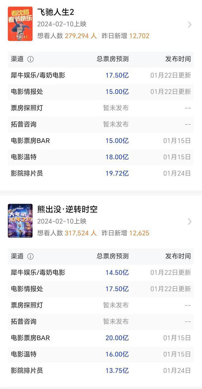 春节档预售：贾玲韩寒争第一，张艺谋掉队，刘德华最卖力