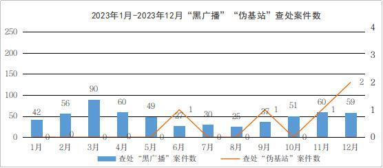 工信部：2023 年查处“黑广播”案件 586 起 、“伪基站”案 5 起