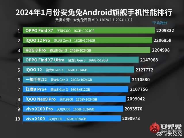 安兔兔1月跑分排行出炉，联发科斩获双料冠军