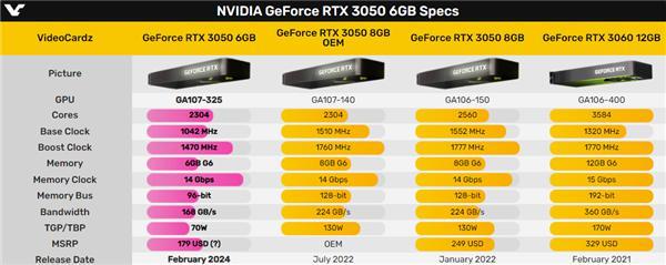 RTX 3050 6GB正式发布：无需外接供电的真“亮机卡”