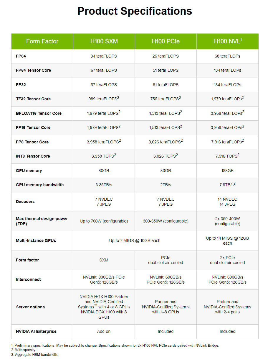 消息称英伟达中国特供AI芯片 H20 已预售：性能不如华为昇腾 910B