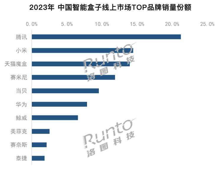 2023 年中国智能盒子出货量惨淡，销量 159 万台下降 27.5 %