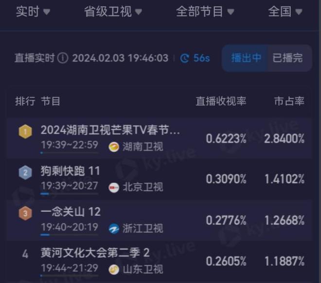 湖南台小年夜春晚收视最高点突破1%，科目三一出火速下跌