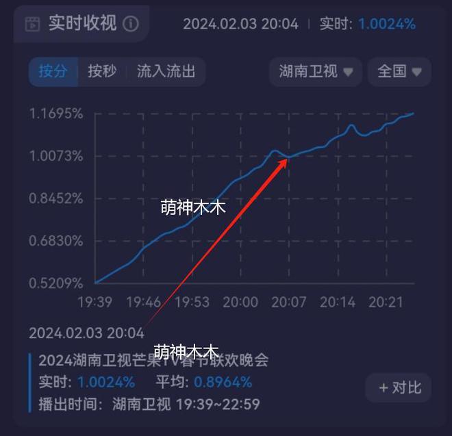 湖南台小年夜春晚收视最高点突破1%，科目三一出火速下跌