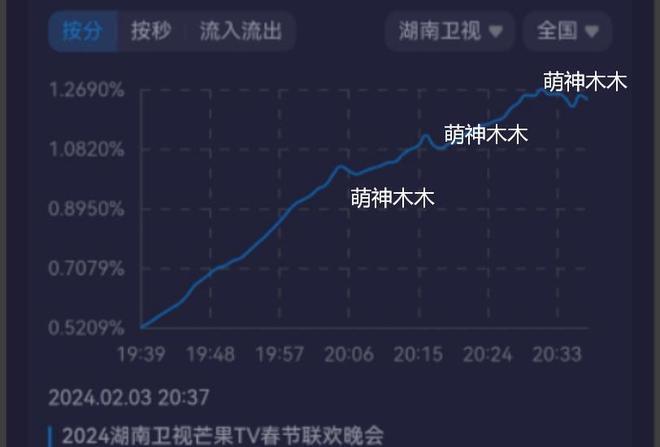 湖南台小年夜春晚收视最高点突破1%，科目三一出火速下跌