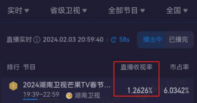 湖南台小年夜春晚收视最高点突破1%，科目三一出火速下跌