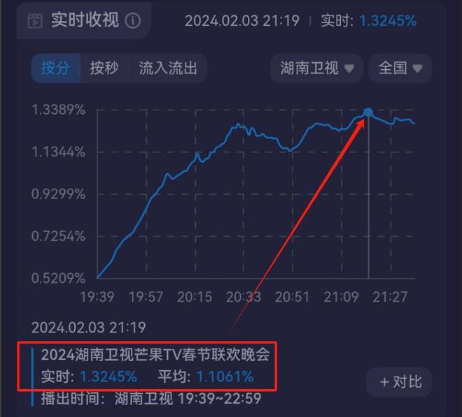 湖南台小年夜春晚收视最高点突破1%，科目三一出火速下跌