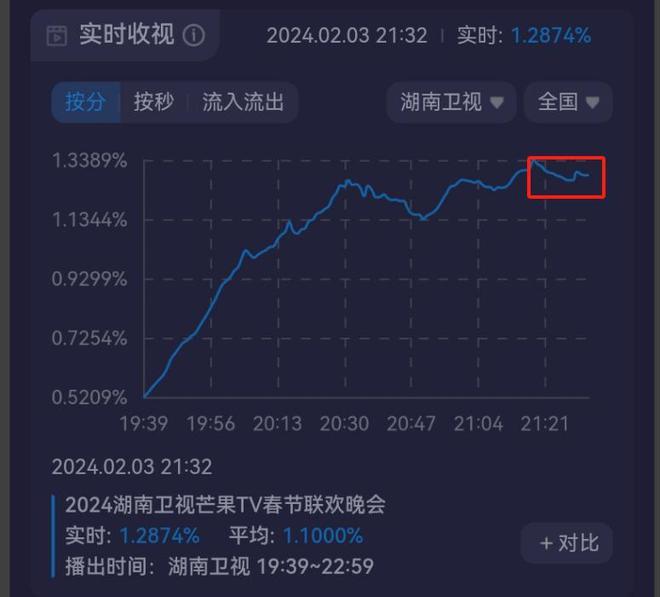 湖南台小年夜春晚收视最高点突破1%，科目三一出火速下跌