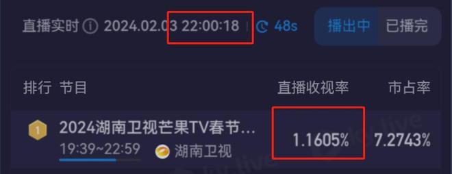 湖南台小年夜春晚收视最高点突破1%，科目三一出火速下跌