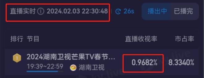 湖南台小年夜春晚收视最高点突破1%，科目三一出火速下跌
