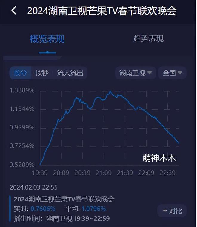 湖南台小年夜春晚收视最高点突破1%，科目三一出火速下跌