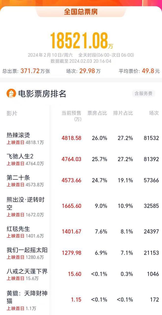 春节档《目中无人2》无缘院线，《热辣滚烫》排片最高