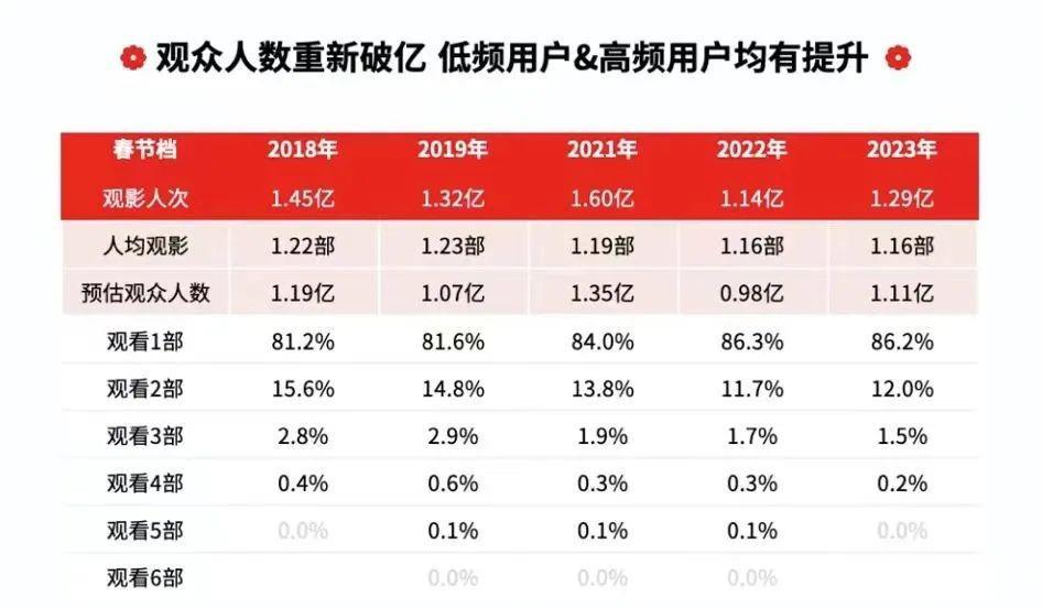 预售第三天，春节档够“热辣滚烫”了吗？