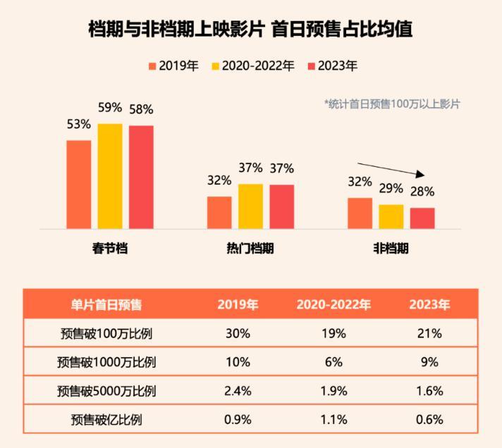 预售第三天，春节档够“热辣滚烫”了吗？