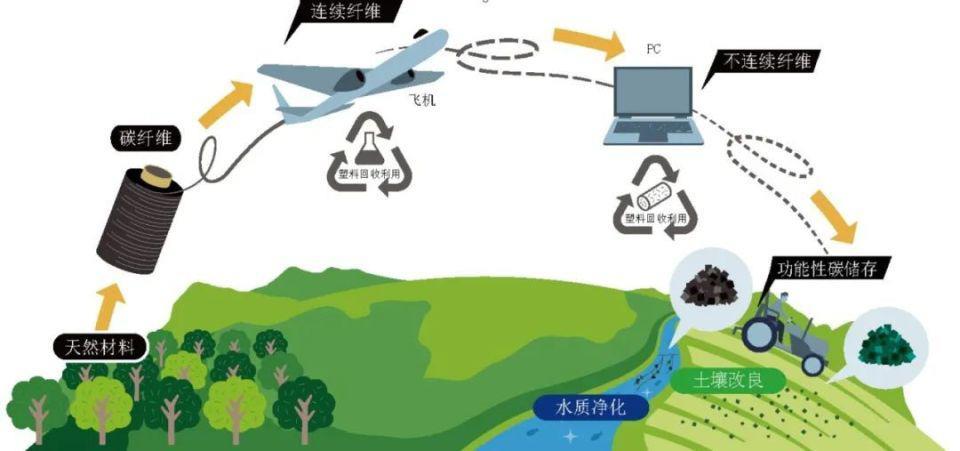 用波音787的边角料造电脑？日本东丽的材料宝库还将创造更多新价值