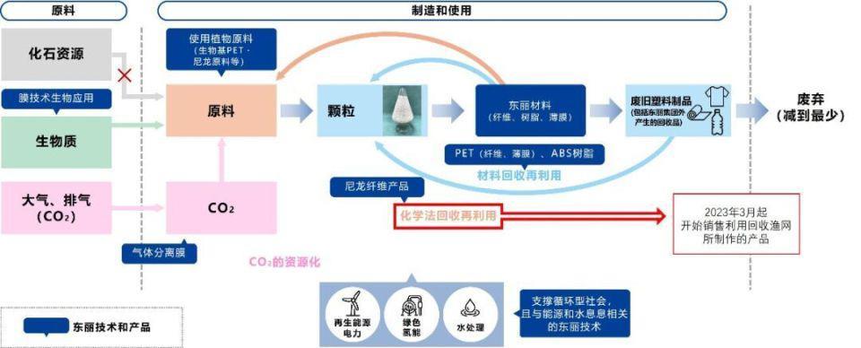 用波音787的边角料造电脑？日本东丽的材料宝库还将创造更多新价值