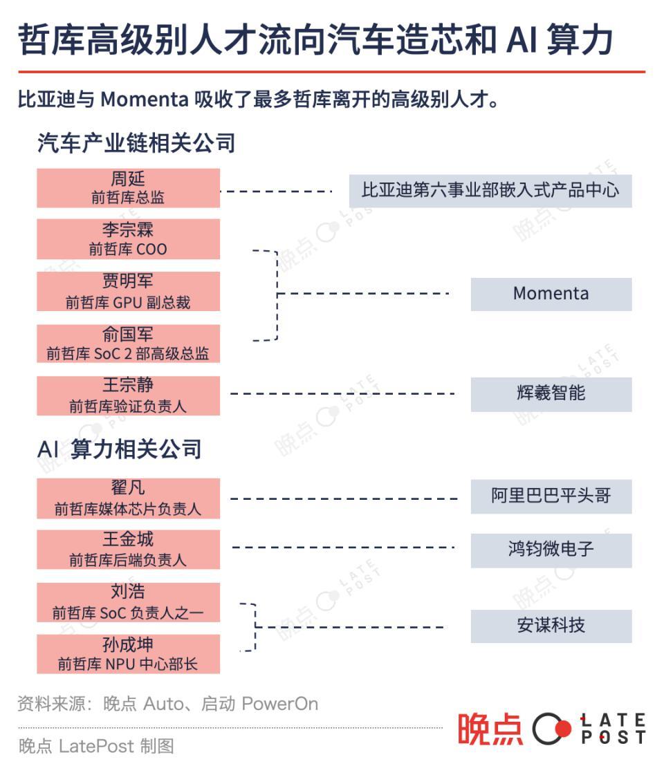 哲库解散半年后，芯片人才流向了哪儿？