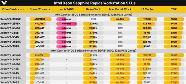 Intel下代至强W处理器曝光:核心最多60个、功耗却有350W