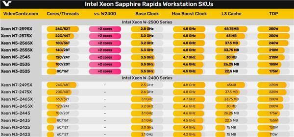 Intel下代至强W处理器曝光:核心最多60个、功耗却有350W