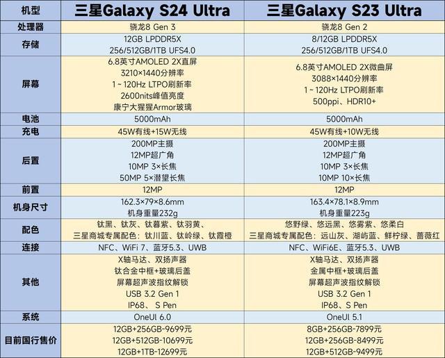 三星S23/S24 Ultra体验对比，真的不如买老款