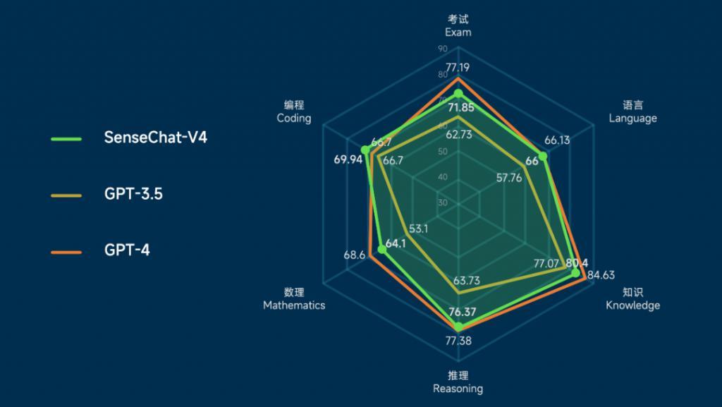 左手模型，右手应用，「全能型选手」商汤日日新再升级！多项垂直能力比肩 GPT-4