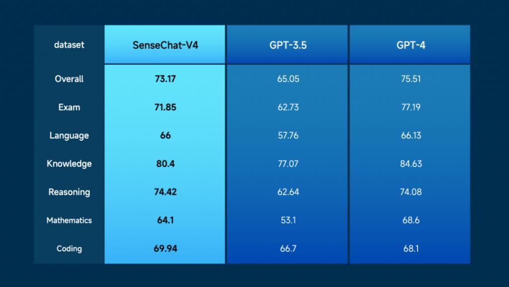 左手模型，右手应用，「全能型选手」商汤日日新再升级！多项垂直能力比肩 GPT-4