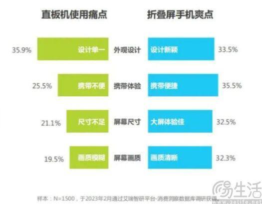 不断缩小的差距，或将成为小折叠普及的关键点