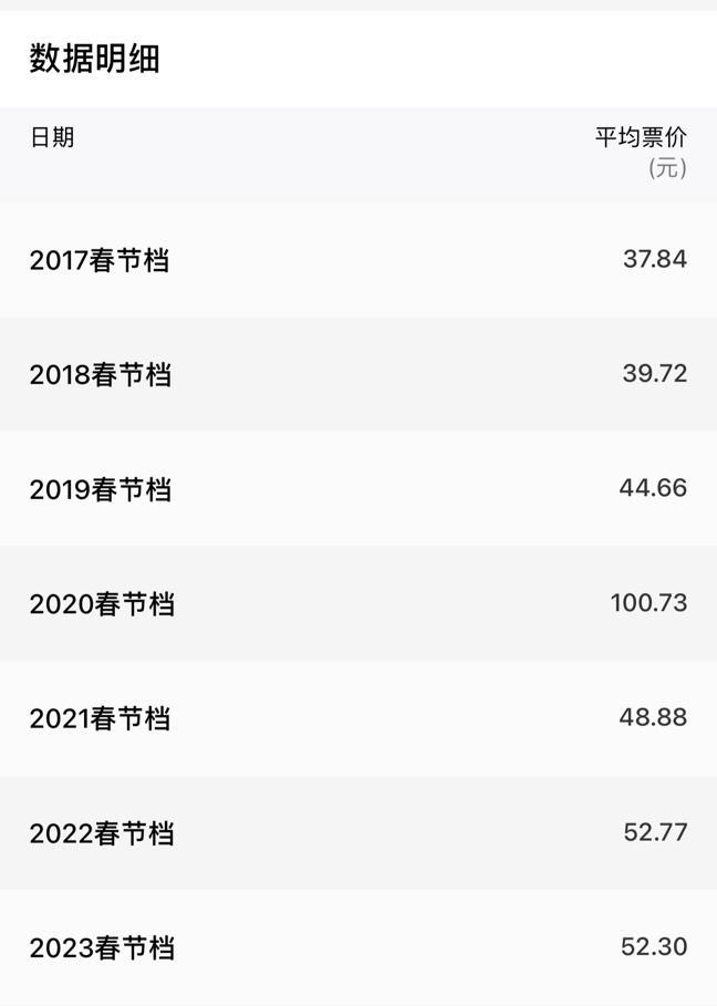 19.9元再现 春节档低票价把失去的观众拉回来