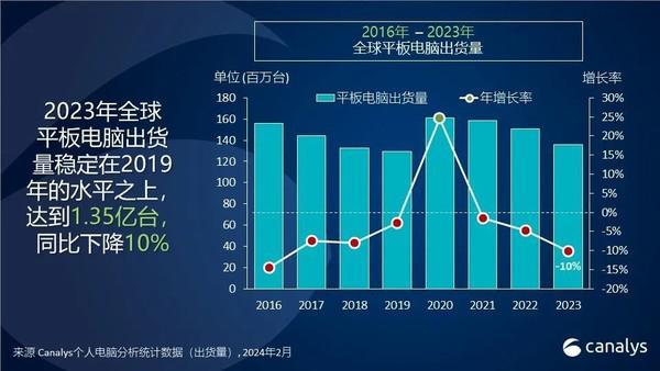 2023年全球平板电脑出货量下跌10%！华为逆势增长